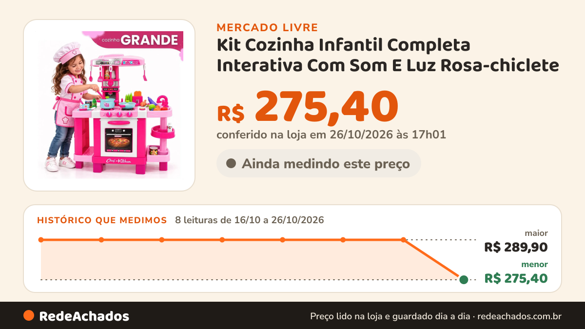 Histórico de preço de Kit Cozinha Infantil Completa Interativa Com Som E Luz Rosa-chiclete no Mercado Livre: 8 leituras de 16/10/2026 a 26/10/2026, menor R$ 275,40, maior R$ 289,90; R$ 275,40 conferido em 26/10/2026 às 17h01