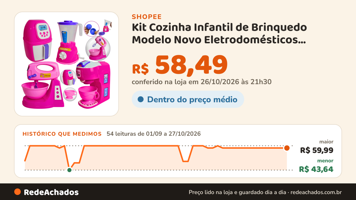Histórico de preço de Kit Cozinha Infantil de Brinquedo Modelo Novo Eletrodomésticos Utensílios C/ 6 peças… na Shopee: 54 leituras de 01/09/2026 a 27/10/2026, menor R$ 43,64, maior R$ 59,99; R$ 58,49 conferido em 26/10/2026 às 21h30