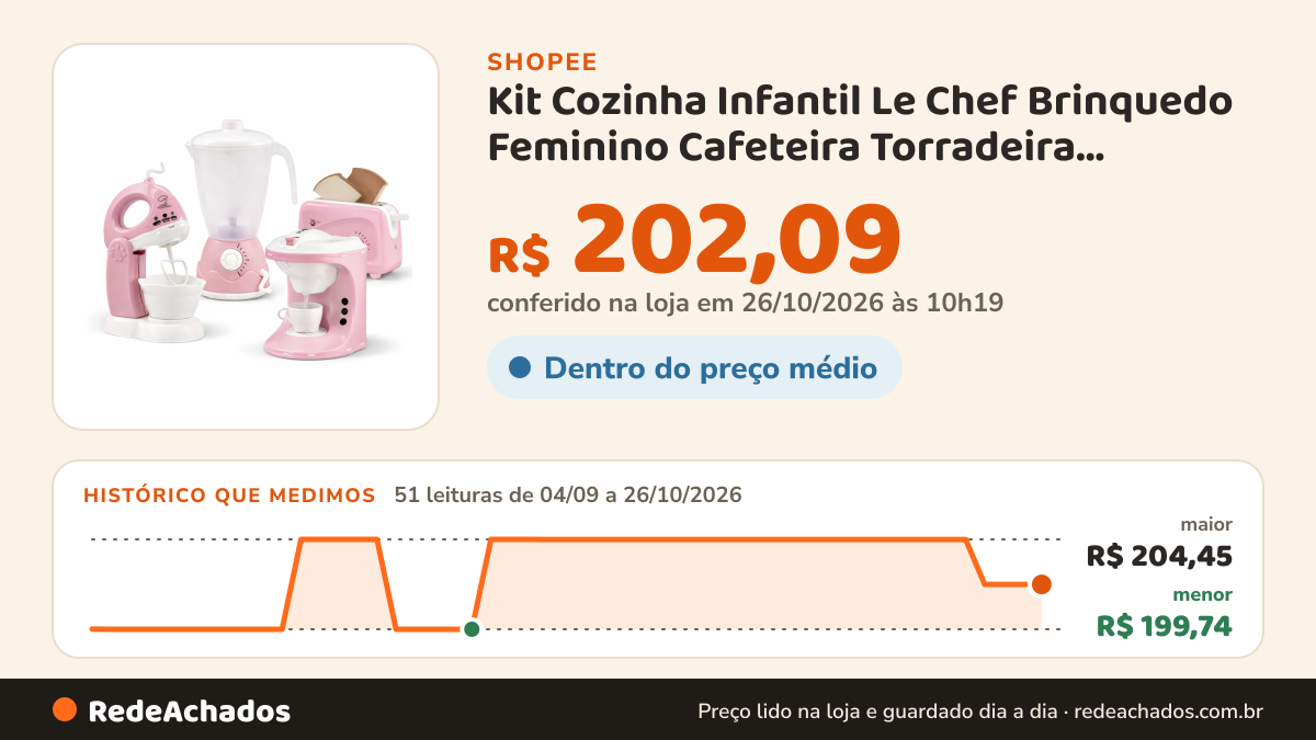 Histórico de preço de Kit Cozinha Infantil Le Chef Brinquedo Feminino Cafeteira Torradeira Batedeira na Shopee: 51 leituras de 04/09/2026 a 26/10/2026, menor R$ 199,74, maior R$ 204,45; R$ 202,09 conferido em 26/10/2026 às 10h19