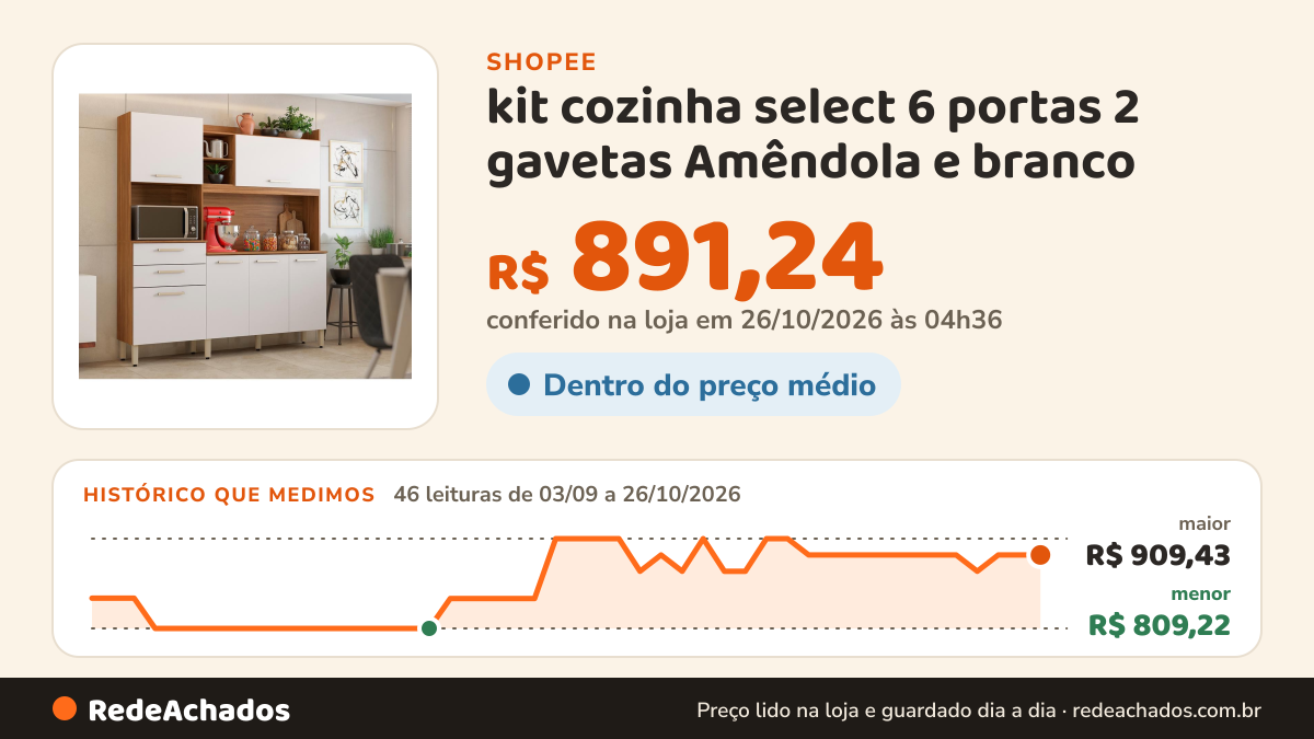 Histórico de preço de kit cozinha select 6 portas 2 gavetas Amêndola e branco na Shopee: 46 leituras de 03/09/2026 a 26/10/2026, menor R$ 809,22, maior R$ 909,43; R$ 891,24 conferido em 26/10/2026 às 04h36