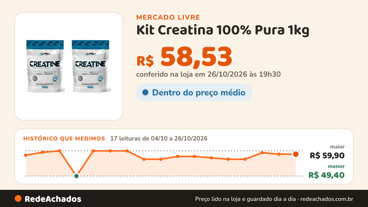 Histórico de preço de Kit Creatina 100% Pura 1kg (2und 500g) - Alpex Nutrition Sabor Sem Sabor Alpex S no Mercado Livre: 17 leituras de 04/10/2026 a 26/10/2026, menor R$ 49,40, maior R$ 59,90; R$ 58,53 conferido em 26/10/2026 às 19h30