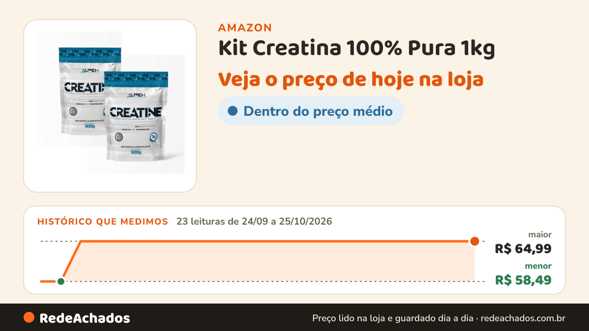 Histórico de preço de Kit Creatina 100% Pura 1kg (2und 500g) - Alpex Nutrition na Amazon: 23 leituras de 24/09/2026 a 25/10/2026, menor R$ 58,49, maior R$ 64,99