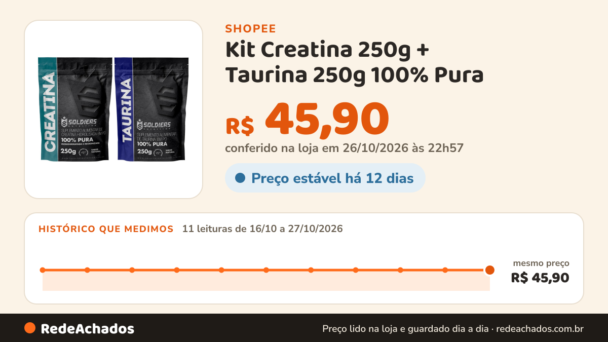 Histórico de preço de Kit Creatina 250g + Taurina 250g 100% Pura - Soldiers Nutrition na Shopee: 11 leituras de 16/10/2026 a 27/10/2026, mesmo preço, R$ 45,90, em todas; R$ 45,90 conferido em 26/10/2026 às 22h57