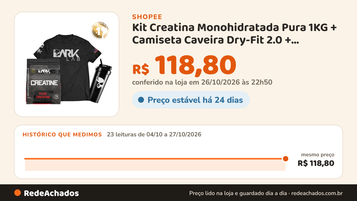 Histórico de preço de Kit Creatina Monohidratada Pura 1KG + Camiseta Caveira Dry-Fit 2.0 + Coqueteleira Fuse 700… na Shopee: 23 leituras de 04/10/2026 a 27/10/2026, mesmo preço, R$ 118,80, em todas; R$ 118,80 conferido em 26/10/2026 às 22h50