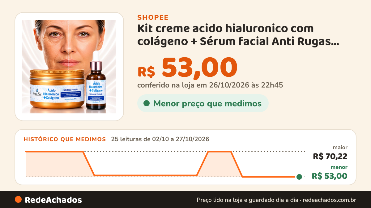 Histórico de preço de Kit creme acido hialuronico com colágeno + Sérum facial Anti Rugas Linha de Expressão… na Shopee: 25 leituras de 02/10/2026 a 27/10/2026, menor R$ 53,00, maior R$ 70,22; R$ 53,00 conferido em 26/10/2026 às 22h45