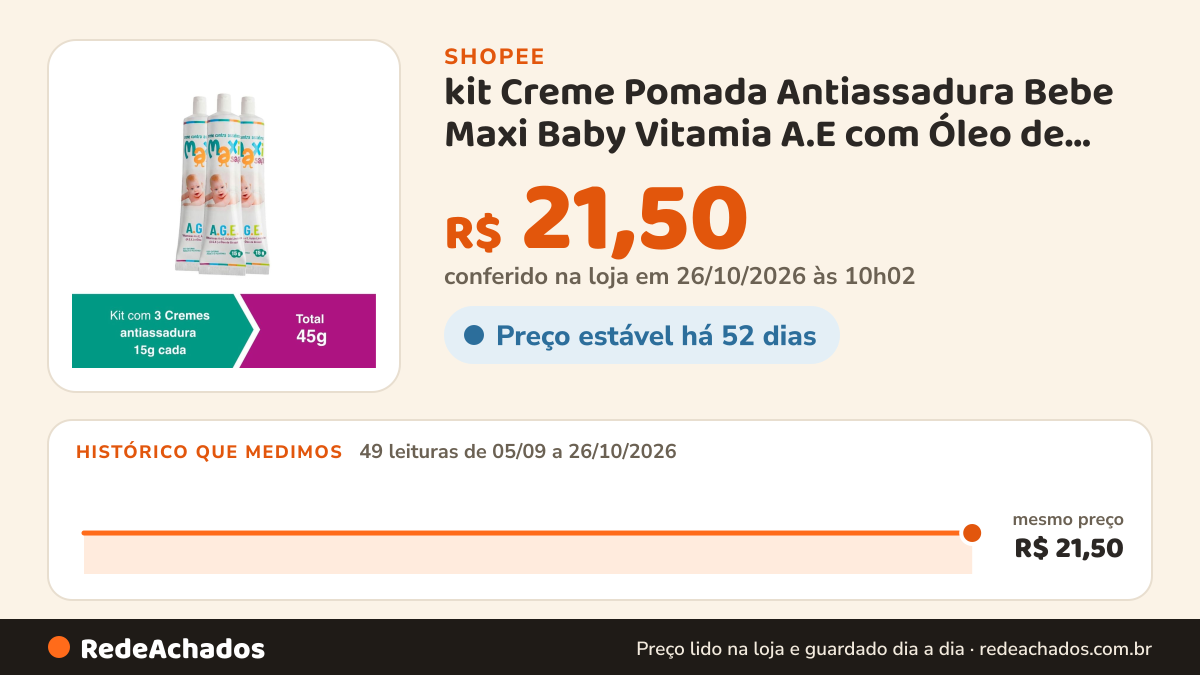 Histórico de preço de kit Creme Pomada Antiassadura Bebe Maxi Baby Vitamia A.E com Óleo de Girassol A.G.E Total… na Shopee: 48 leituras de 05/09/2026 a 25/10/2026, mesmo preço, R$ 21,50, em todas; R$ 21,50 conferido em 25/10/2026 às 04h51