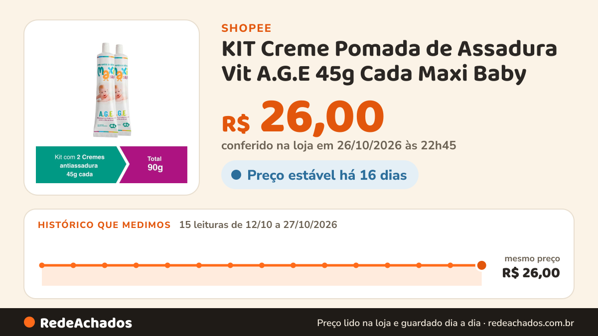 Histórico de preço de KIT Creme Pomada de Assadura Vit A.G.E 45g Cada Maxi Baby na Shopee: 15 leituras de 12/10/2026 a 27/10/2026, mesmo preço, R$ 26,00, em todas; R$ 26,00 conferido em 26/10/2026 às 22h45