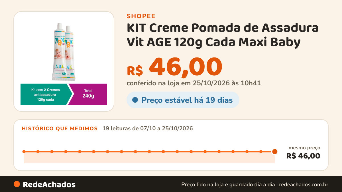 Histórico de preço de KIT Creme Pomada de Assadura Vit AGE 120g Cada Maxi Baby na Shopee: 19 leituras de 07/10/2026 a 25/10/2026, mesmo preço, R$ 46,00, em todas; R$ 46,00 conferido em 25/10/2026 às 10h41
