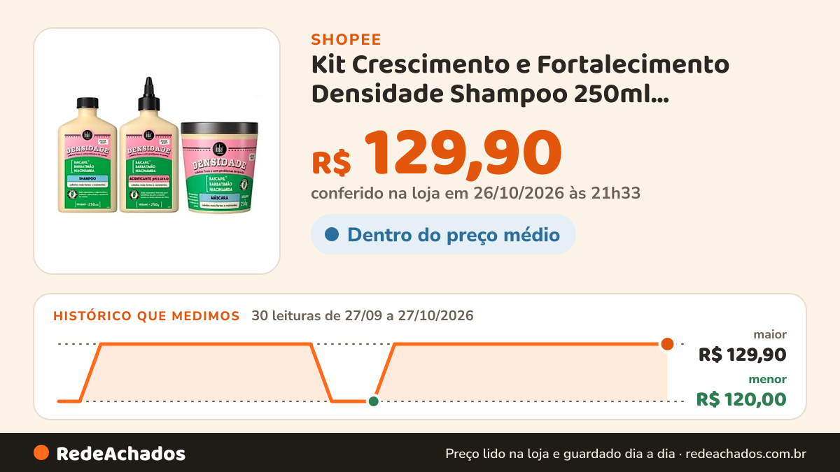 Histórico de preço de Kit Crescimento e Fortalecimento Densidade Shampoo 250ml, Acidificante e Máscara 230g Lola… na Shopee: 30 leituras de 27/09/2026 a 27/10/2026, menor R$ 120,00, maior R$ 129,90; R$ 129,90 conferido em 26/10/2026 às 21h33