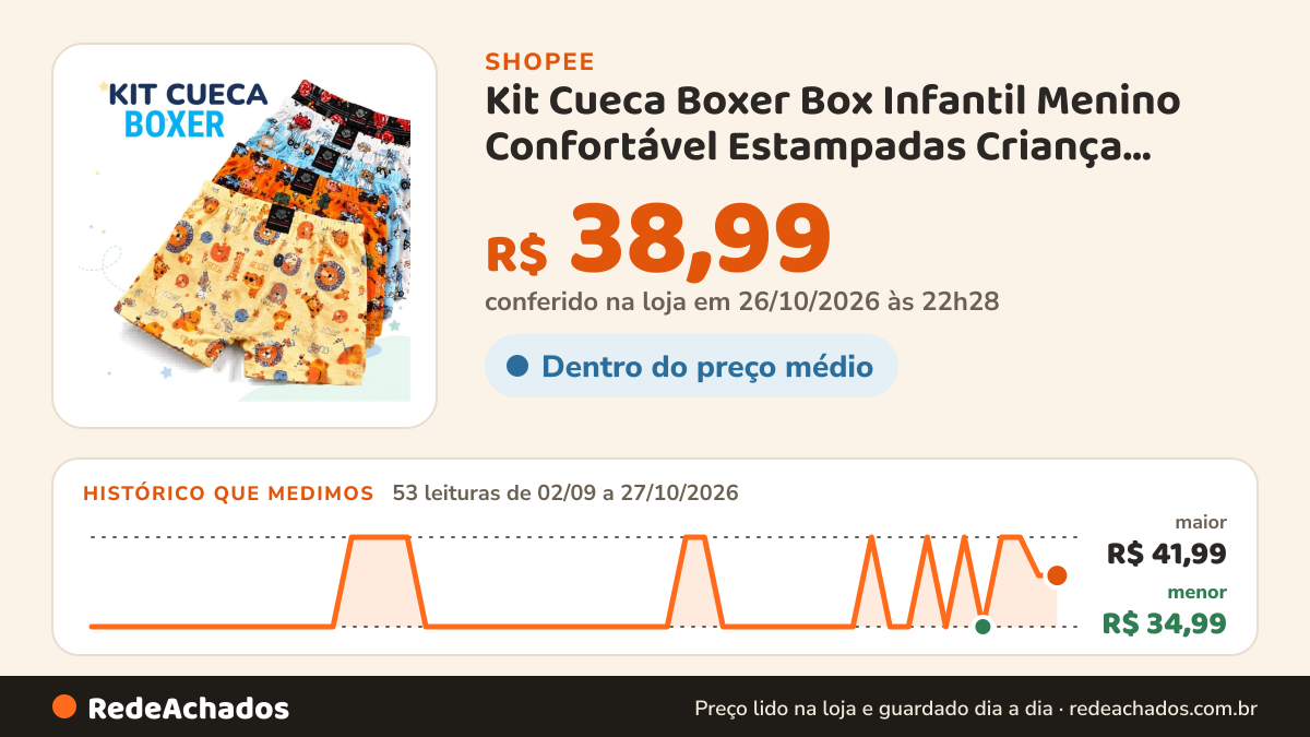Histórico de preço de Kit Cueca Boxer Box Infantil Menino Confortável Estampadas Criança Microfibra Tecido Macio… na Shopee: 53 leituras de 02/09/2026 a 27/10/2026, menor R$ 34,99, maior R$ 41,99; R$ 38,99 conferido em 26/10/2026 às 22h28