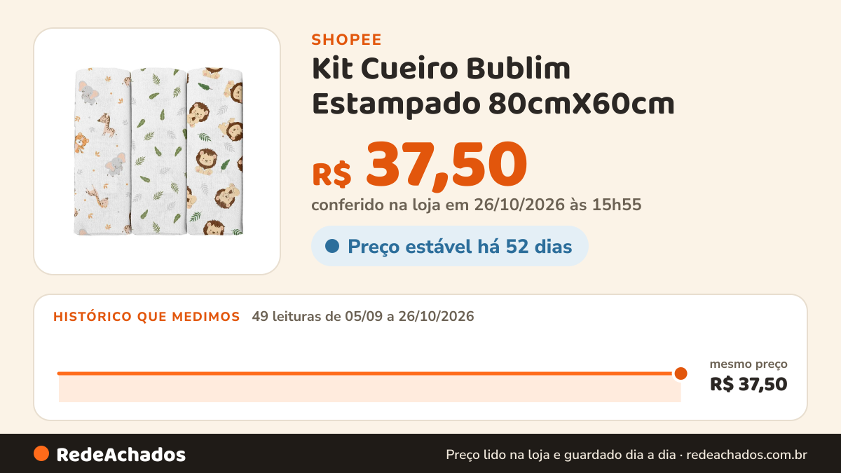 Histórico de preço de Kit Cueiro Bublim Estampado 80cmX60cm - 3 Peças na Shopee: 48 leituras de 05/09/2026 a 25/10/2026, mesmo preço, R$ 37,50, em todas; R$ 37,50 conferido em 25/10/2026 às 10h52