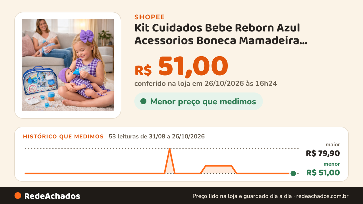 Histórico de preço de Kit Cuidados Bebe Reborn Azul Acessorios Boneca Mamadeira magica Fralda Copo Suco Chupeta… na Shopee: 53 leituras de 31/08/2026 a 26/10/2026, menor R$ 51,00, maior R$ 79,90; R$ 51,00 conferido em 26/10/2026 às 16h24