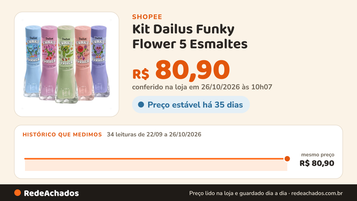 Histórico de preço de Kit Dailus Funky Flower 5 Esmaltes na Shopee: 34 leituras de 22/09/2026 a 26/10/2026, mesmo preço, R$ 80,90, em todas; R$ 80,90 conferido em 26/10/2026 às 10h07