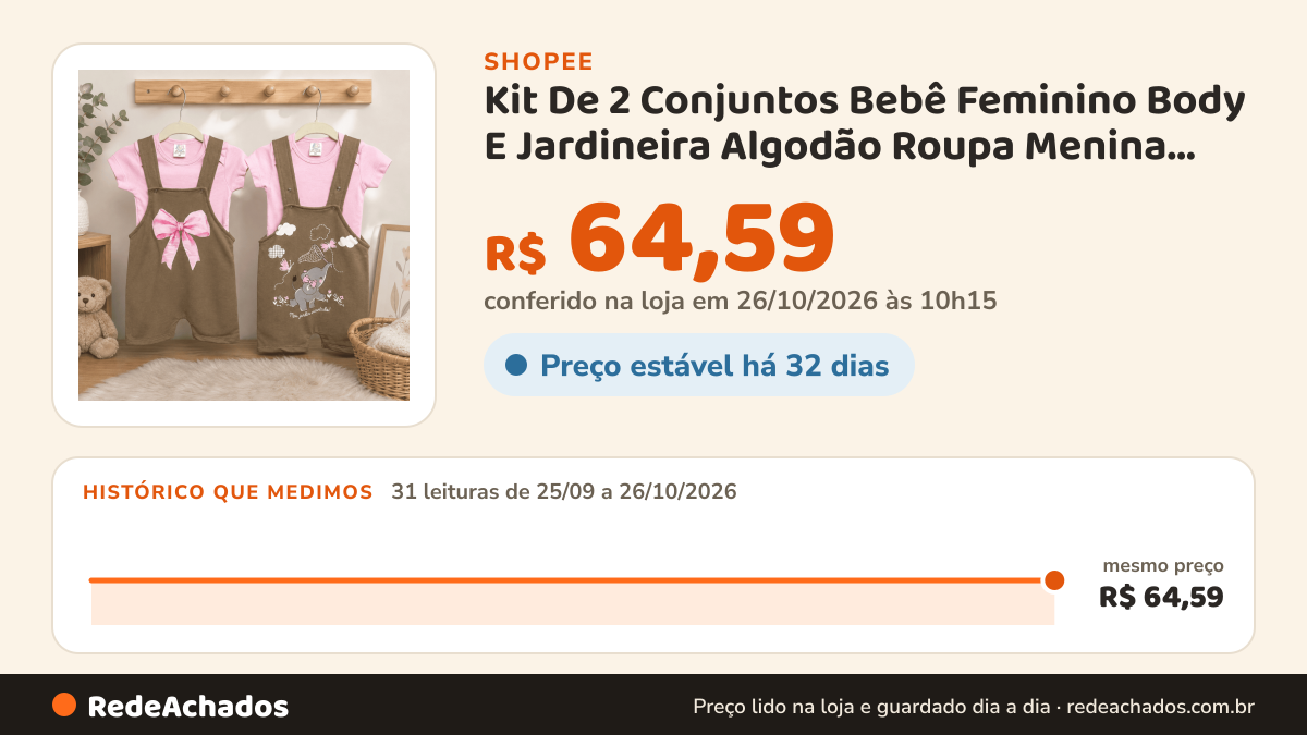 Histórico de preço de Kit De 2 Conjuntos Bebê Feminino Body E Jardineira Algodão Roupa Menina Verão Dia A Dia… na Shopee: 31 leituras de 25/09/2026 a 26/10/2026, mesmo preço, R$ 64,59, em todas; R$ 64,59 conferido em 26/10/2026 às 10h15