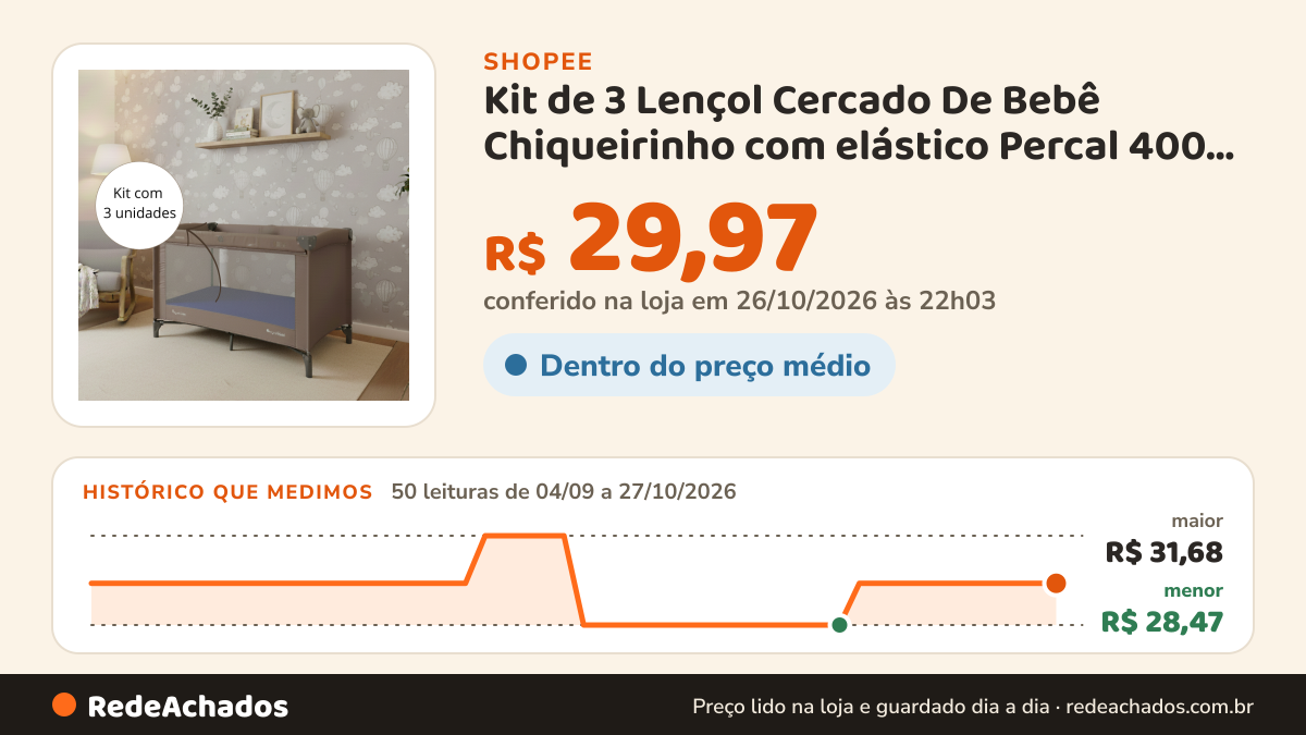 Histórico de preço de Kit de 3 Lençol Cercado De Bebê Chiqueirinho com elástico Percal 400 fios berço portátil na Shopee: 50 leituras de 04/09/2026 a 27/10/2026, menor R$ 28,47, maior R$ 31,68; R$ 29,97 conferido em 26/10/2026 às 22h03
