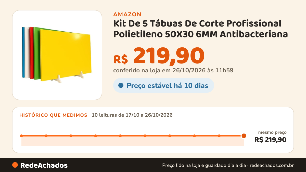 Histórico de preço de Kit De 5 Tábuas De Corte Profissional Polietileno 50X30 6MM Antibacteriana na Amazon: 10 leituras de 17/10/2026 a 26/10/2026, mesmo preço, R$ 219,90, em todas; R$ 219,90 conferido em 26/10/2026 às 11h59