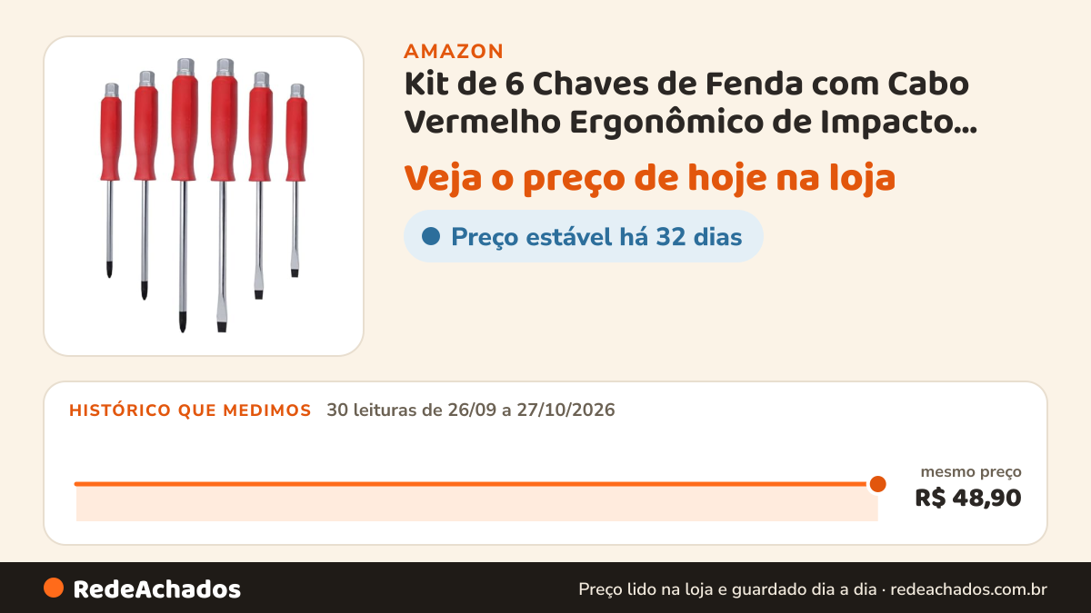 Histórico de preço de Kit de 6 Chaves de Fenda com Cabo Vermelho Ergonômico de Impacto, 75mm a 150mm, Phillips e… na Amazon: 29 leituras de 26/09/2026 a 26/10/2026, mesmo preço, R$ 48,90, em todas; R$ 48,90 conferido em 26/10/2026 às 05h59