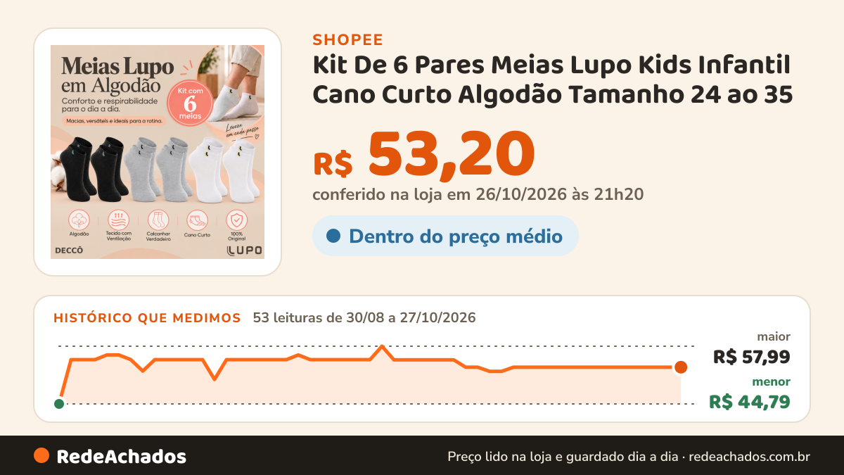 Histórico de preço de Kit De 6 Pares Meias Lupo Kids Infantil Cano Curto Algodão Tamanho 24 ao 35 na Shopee: 53 leituras de 30/08/2026 a 27/10/2026, menor R$ 44,79, maior R$ 57,99; R$ 53,20 conferido em 26/10/2026 às 21h20