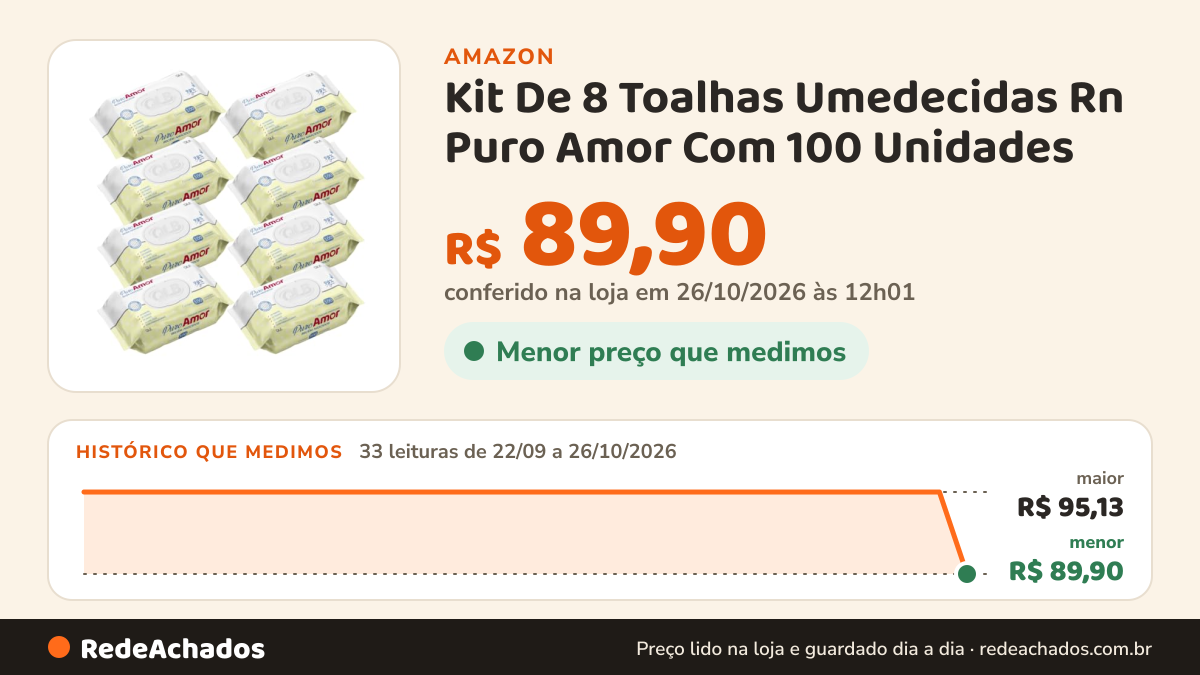 Histórico de preço de Kit De 8 Toalhas Umedecidas Rn Puro Amor Com 100 Unidades na Amazon: 33 leituras de 22/09/2026 a 26/10/2026, menor R$ 89,90, maior R$ 95,13; R$ 89,90 conferido em 26/10/2026 às 12h01