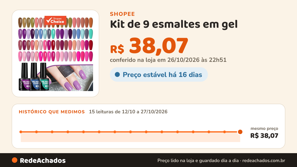 Histórico de preço de Kit de 9 esmaltes em gel – resistente / LED, baixo risco alérgico, sem álcool – ideal para… na Shopee: 15 leituras de 12/10/2026 a 27/10/2026, mesmo preço, R$ 38,07, em todas; R$ 38,07 conferido em 26/10/2026 às 22h51