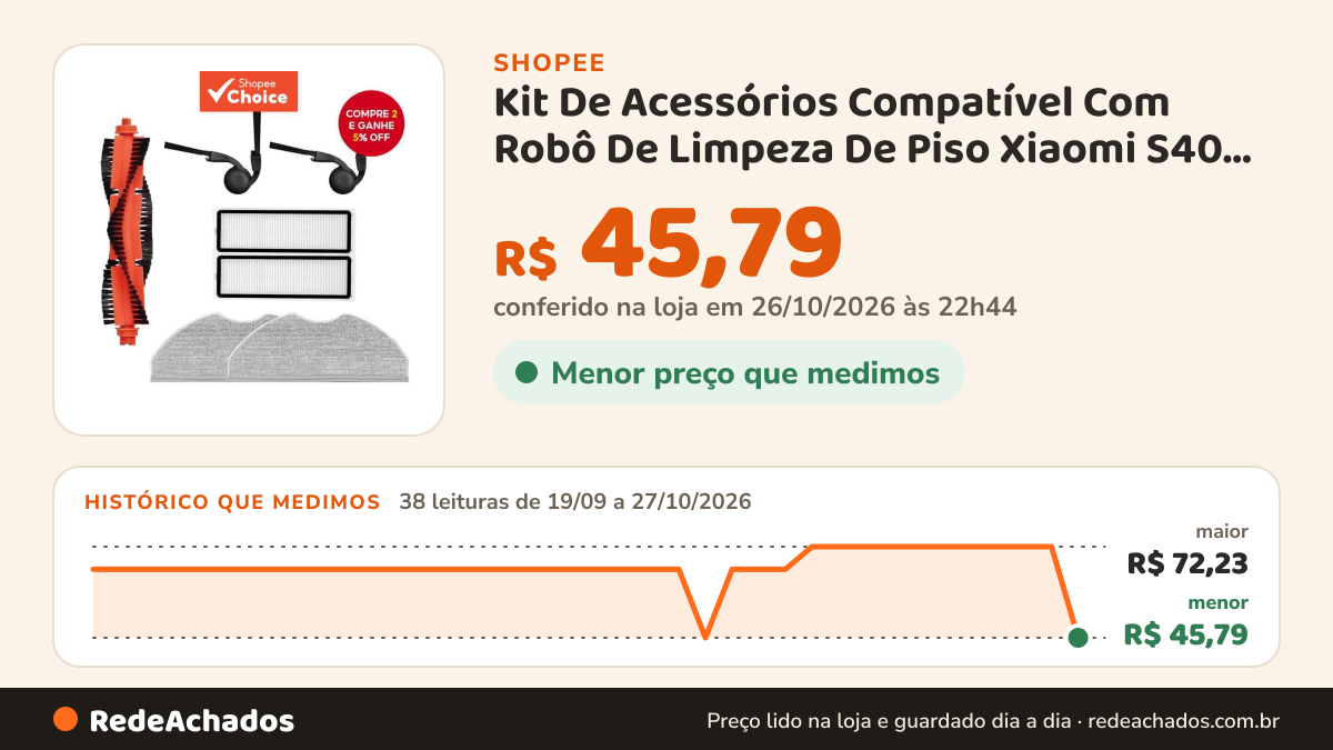 Histórico de preço de Kit De Acessórios Compatível Com Robô De Limpeza De Piso Xiaomi S40 , Inclui Escova… na Shopee: 38 leituras de 19/09/2026 a 27/10/2026, menor R$ 45,79, maior R$ 72,23; R$ 45,79 conferido em 26/10/2026 às 22h44