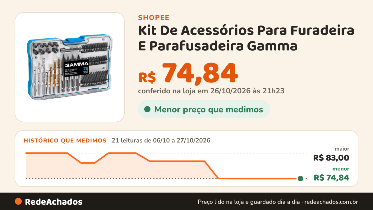 Histórico de preço de Kit De Acessórios Para Furadeira E Parafusadeira Gamma na Shopee: 21 leituras de 06/10/2026 a 27/10/2026, menor R$ 74,84, maior R$ 83,00; R$ 74,84 conferido em 26/10/2026 às 21h23