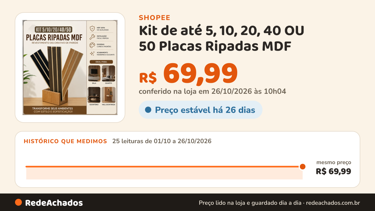 Histórico de preço de Kit de até 5, 10, 20, 40 OU 50 Placas Ripadas MDF - Revestimento Decorativo de Parede… na Shopee: 25 leituras de 01/10/2026 a 26/10/2026, mesmo preço, R$ 69,99, em todas; R$ 69,99 conferido em 26/10/2026 às 10h04