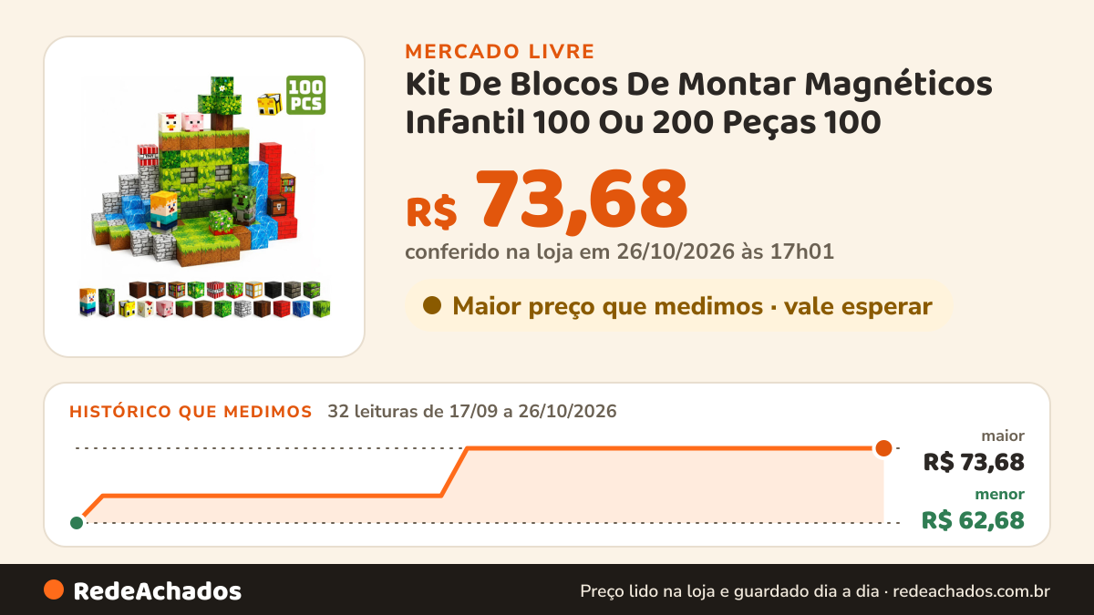 Histórico de preço de Kit De Blocos De Montar Magnéticos Infantil 100 Ou 200 Peças 100 no Mercado Livre: 32 leituras de 17/09/2026 a 26/10/2026, menor R$ 62,68, maior R$ 73,68; R$ 73,68 conferido em 26/10/2026 às 17h01