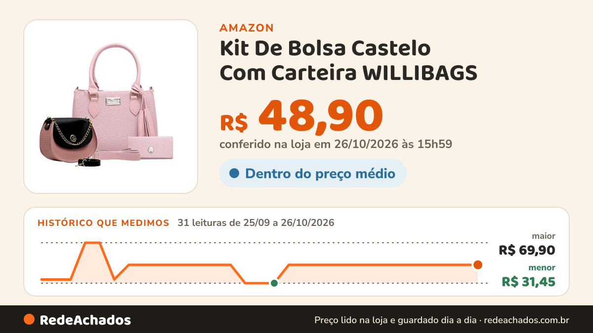 Histórico de preço de Kit De Bolsa Castelo Com Carteira WILLIBAGS (Rosa) na Amazon: 31 leituras de 25/09/2026 a 26/10/2026, menor R$ 31,45, maior R$ 69,90; R$ 48,90 conferido em 26/10/2026 às 15h59