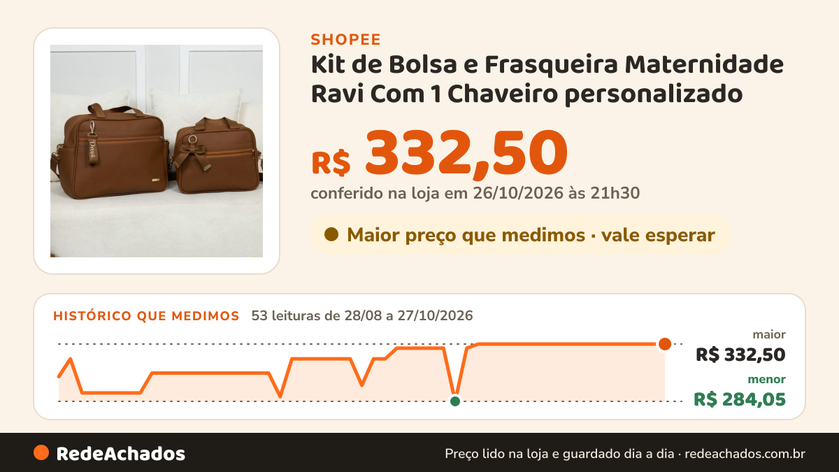 Histórico de preço de Kit de Bolsa e Frasqueira Maternidade Ravi Com 1 Chaveiro personalizado na Shopee: 53 leituras de 28/08/2026 a 27/10/2026, menor R$ 284,05, maior R$ 332,50; R$ 332,50 conferido em 26/10/2026 às 21h30