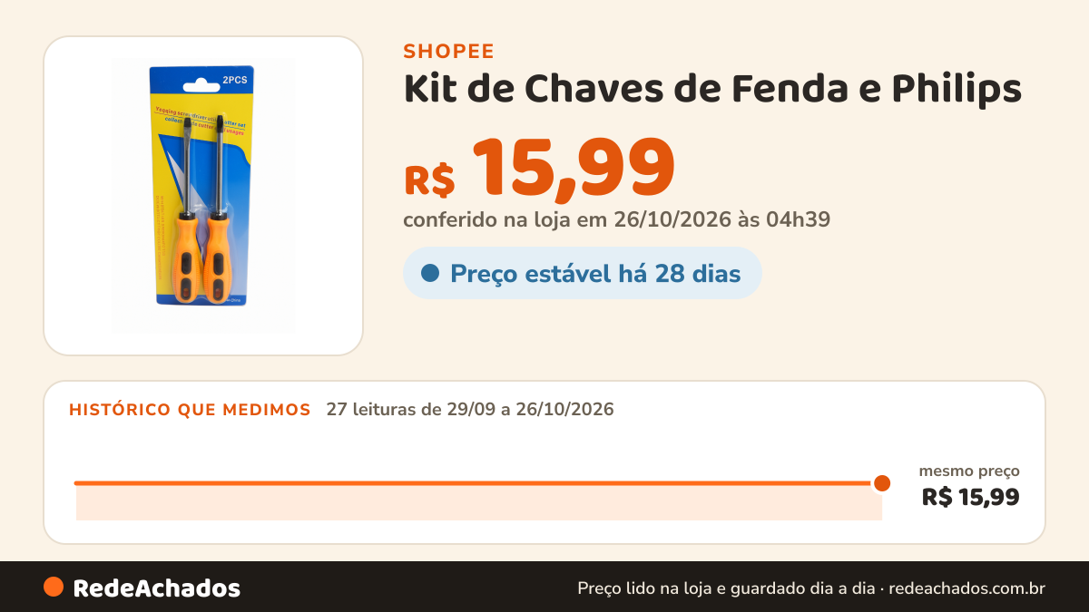 Histórico de preço de Kit de Chaves de Fenda e Philips - 2 Peças com Cabo Ergonômico para Uso Profissional e… na Shopee: 27 leituras de 29/09/2026 a 26/10/2026, mesmo preço, R$ 15,99, em todas; R$ 15,99 conferido em 26/10/2026 às 04h39