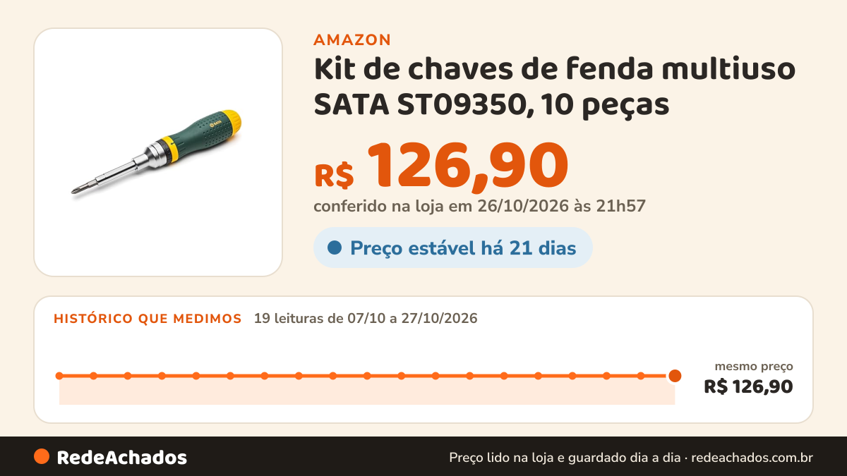 Histórico de preço de Kit de chaves de fenda multiuso SATA ST09350, 10 peças na Amazon: 19 leituras de 07/10/2026 a 27/10/2026, mesmo preço, R$ 126,90, em todas; R$ 126,90 conferido em 26/10/2026 às 21h57