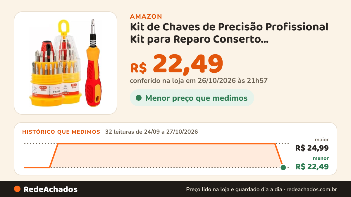Histórico de preço de Kit de Chaves de Precisão Profissional Kit para Reparo Conserto Manutenção de Eletrônicos… na Amazon: 32 leituras de 24/09/2026 a 27/10/2026, menor R$ 22,49, maior R$ 24,99; R$ 22,49 conferido em 26/10/2026 às 21h57