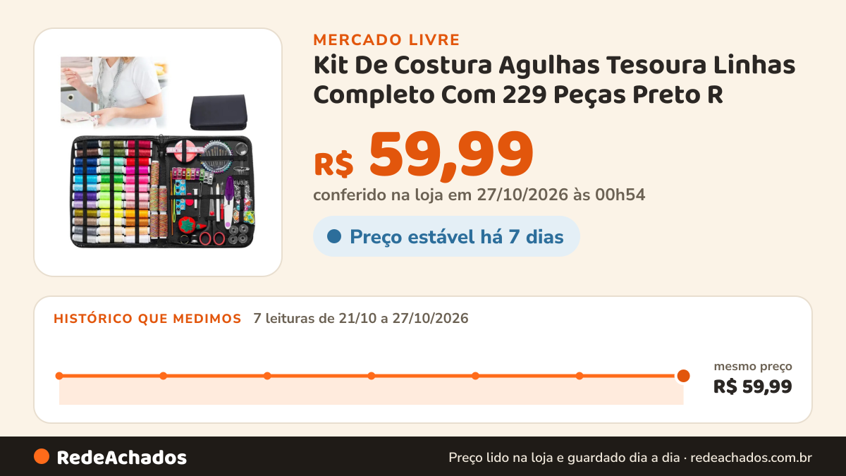 Histórico de preço de Kit De Costura Agulhas Tesoura Linhas Completo Com 229 Peças Preto R no Mercado Livre: 7 leituras de 21/10/2026 a 27/10/2026, mesmo preço, R$ 59,99, em todas; R$ 59,99 conferido em 27/10/2026 às 00h54