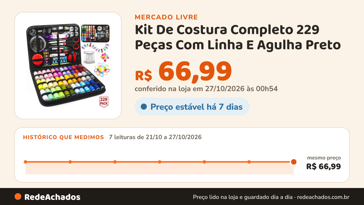 Histórico de preço de Kit De Costura Completo 229 Peças Com Linha E Agulha Preto no Mercado Livre: 7 leituras de 21/10/2026 a 27/10/2026, mesmo preço, R$ 66,99, em todas; R$ 66,99 conferido em 27/10/2026 às 00h54