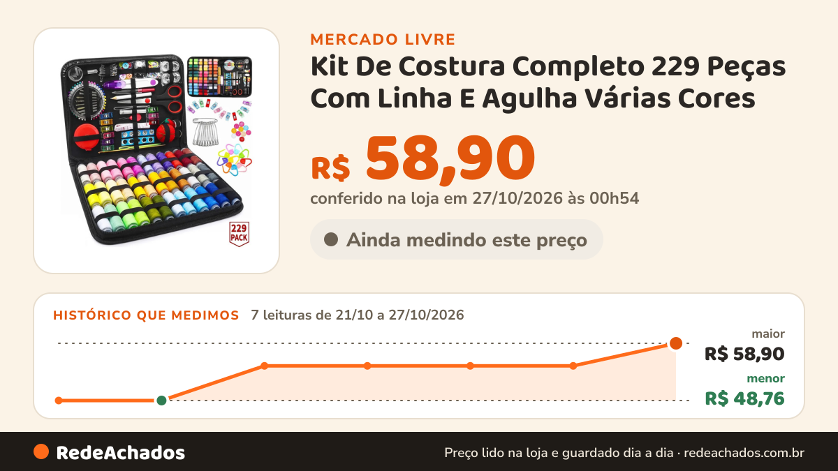 Histórico de preço de Kit De Costura Completo 229 Peças Com Linha E Agulha Várias Cores no Mercado Livre: 7 leituras de 21/10/2026 a 27/10/2026, menor R$ 48,76, maior R$ 58,90; R$ 58,90 conferido em 27/10/2026 às 00h54