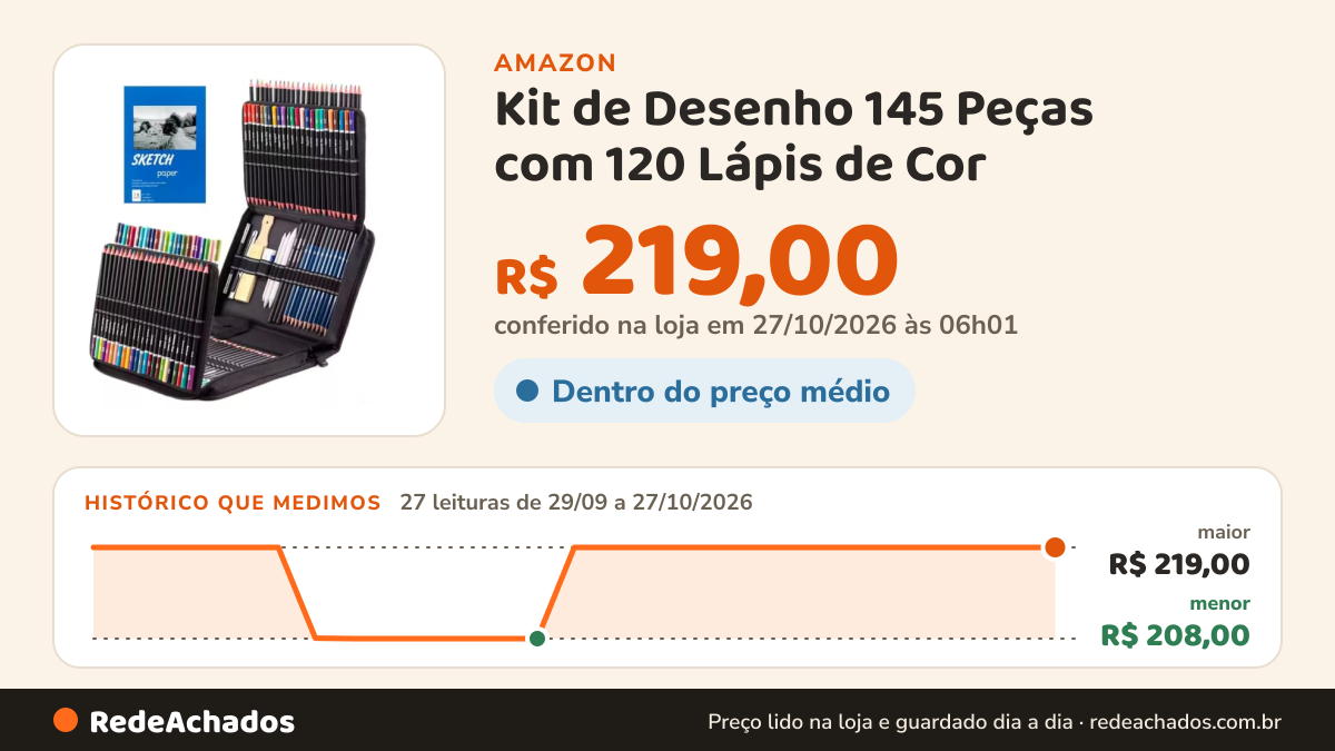 Histórico de preço de Kit de Desenho 145 Peças com 120 Lápis de Cor na Amazon: 27 leituras de 29/09/2026 a 27/10/2026, menor R$ 208,00, maior R$ 219,00; R$ 219,00 conferido em 27/10/2026 às 06h01