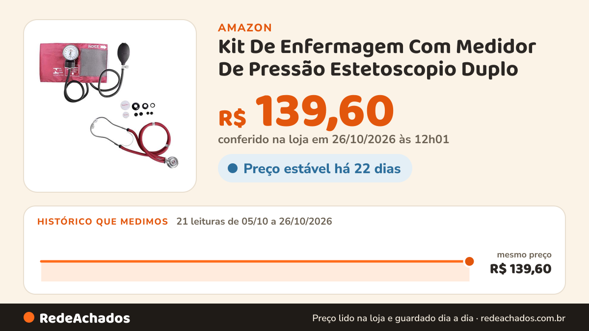 Histórico de preço de Kit De Enfermagem Com Medidor De Pressão Estetoscopio Duplo (Vinho) na Amazon: 21 leituras de 05/10/2026 a 26/10/2026, mesmo preço, R$ 139,60, em todas; R$ 139,60 conferido em 26/10/2026 às 12h01