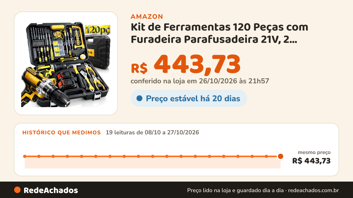 Histórico de preço de Kit de Ferramentas 120 Peças com Furadeira Parafusadeira 21V, 2 Baterias, 25+1 Níveis de… na Amazon: 19 leituras de 08/10/2026 a 27/10/2026, mesmo preço, R$ 443,73, em todas; R$ 443,73 conferido em 26/10/2026 às 21h57
