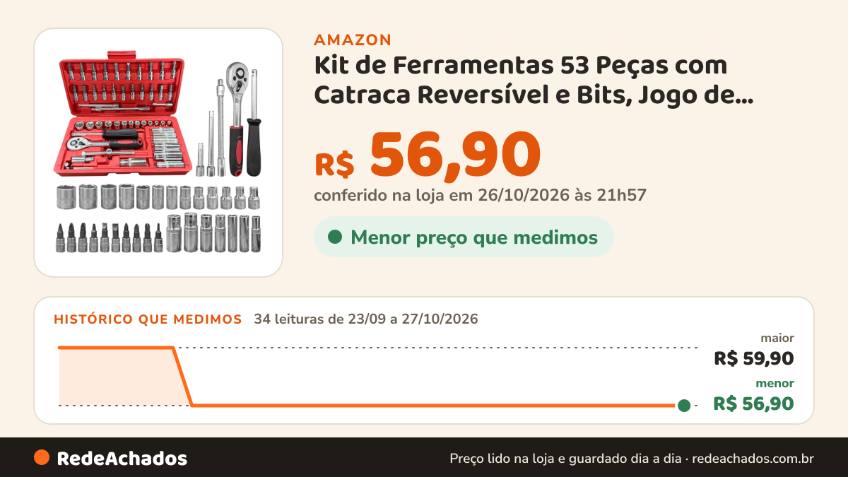 Histórico de preço de Kit de Ferramentas 53 Peças com Catraca Reversível e Bits, Jogo de Soquetes Profissional… na Amazon: 34 leituras de 23/09/2026 a 27/10/2026, menor R$ 56,90, maior R$ 59,90; R$ 56,90 conferido em 26/10/2026 às 21h57