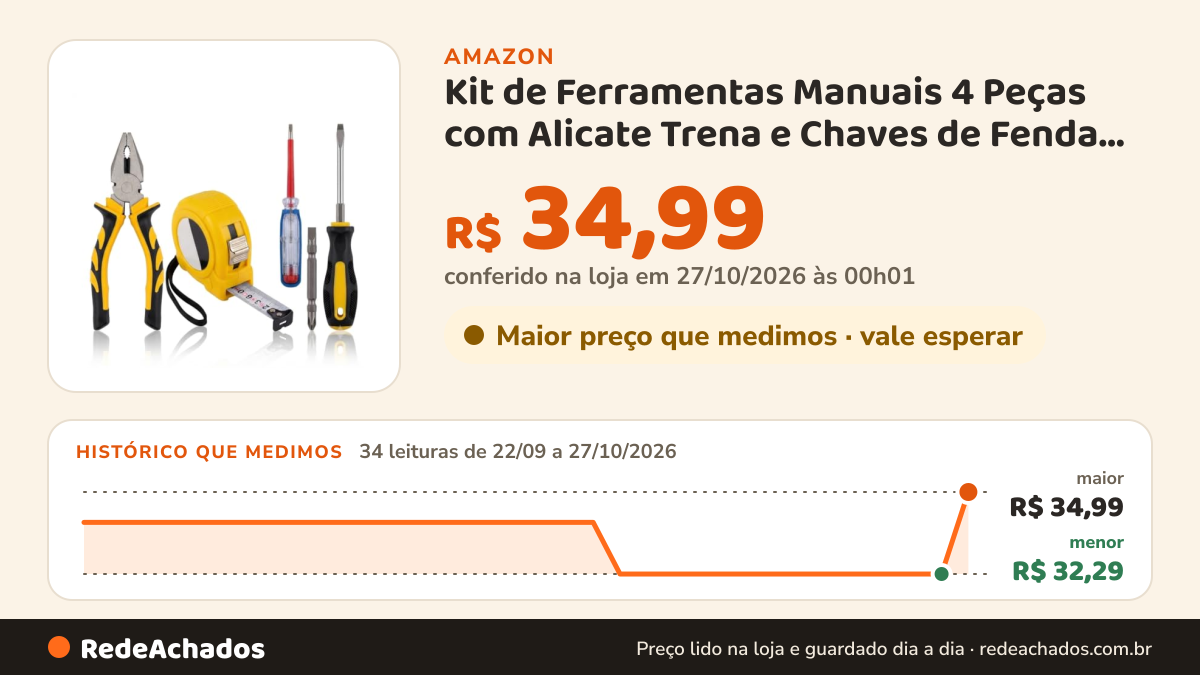 Histórico de preço de Kit de Ferramentas Manuais 4 Peças com Alicate Trena e Chaves de Fenda e phillips 2 em 1 na Amazon: 34 leituras de 22/09/2026 a 27/10/2026, menor R$ 32,29, maior R$ 34,99; R$ 34,99 conferido em 27/10/2026 às 00h01