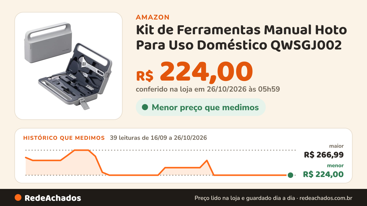 Histórico de preço de Kit de Ferramentas Manual Hoto Para Uso Doméstico QWSGJ002 na Amazon: 39 leituras de 16/09/2026 a 26/10/2026, menor R$ 224,00, maior R$ 266,99; R$ 224,00 conferido em 26/10/2026 às 05h59
