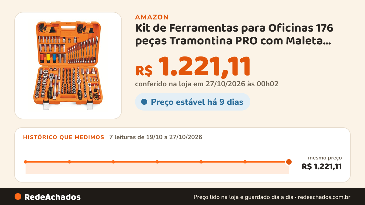 Histórico de preço de Kit de Ferramentas para Oficinas 176 peças Tramontina PRO com Maleta Tramontina na Amazon: 7 leituras de 19/10/2026 a 27/10/2026, mesmo preço, R$ 1.221,11, em todas; R$ 1.221,11 conferido em 27/10/2026 às 00h02