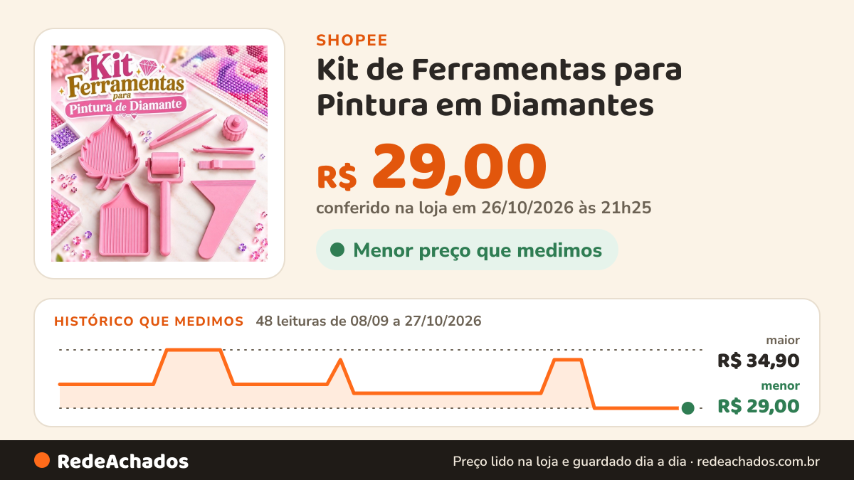 Histórico de preço de Kit de Ferramentas para Pintura em Diamantes – Mais Precisão e Agilidade na Shopee: 48 leituras de 08/09/2026 a 27/10/2026, menor R$ 29,00, maior R$ 34,90; R$ 29,00 conferido em 26/10/2026 às 21h25