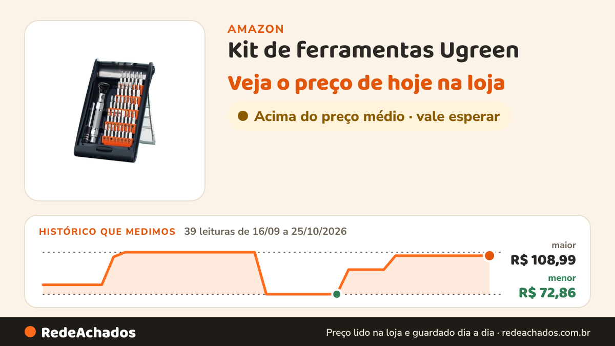 Histórico de preço de Kit de ferramentas Ugreen - Preto/laranja na Amazon: 39 leituras de 16/09/2026 a 25/10/2026, menor R$ 72,86, maior R$ 108,99