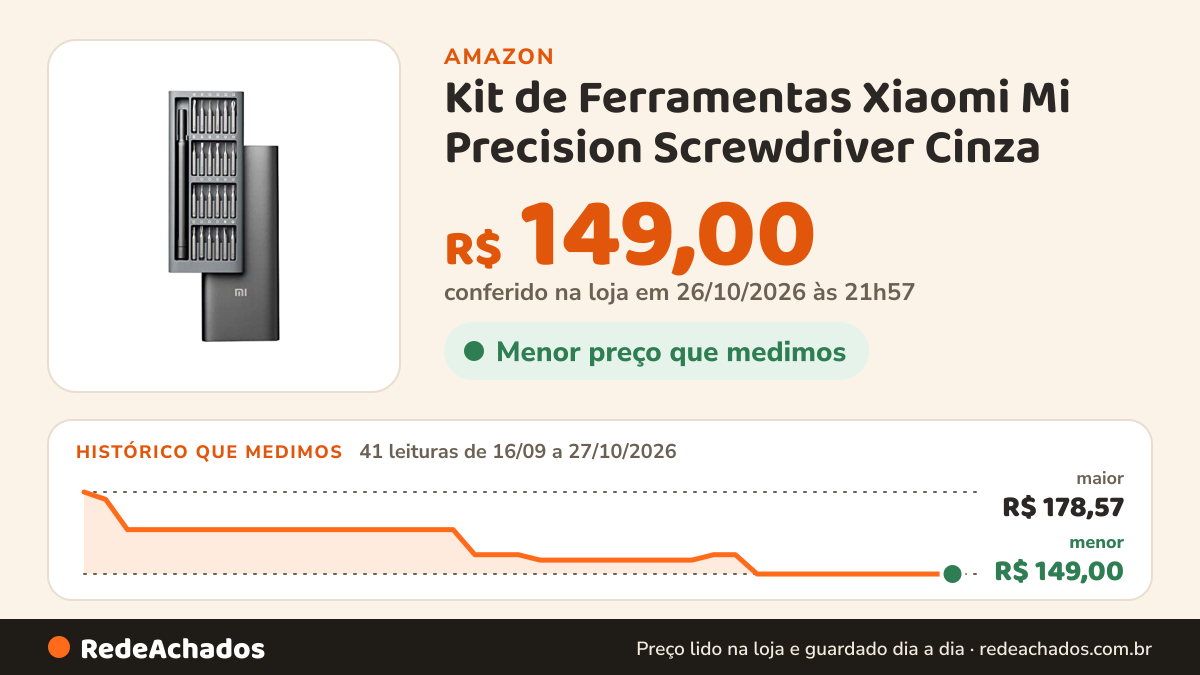 Histórico de preço de Kit de Ferramentas Xiaomi Mi Precision Screwdriver Cinza na Amazon: 41 leituras de 16/09/2026 a 27/10/2026, menor R$ 149,00, maior R$ 178,57; R$ 149,00 conferido em 26/10/2026 às 21h57
