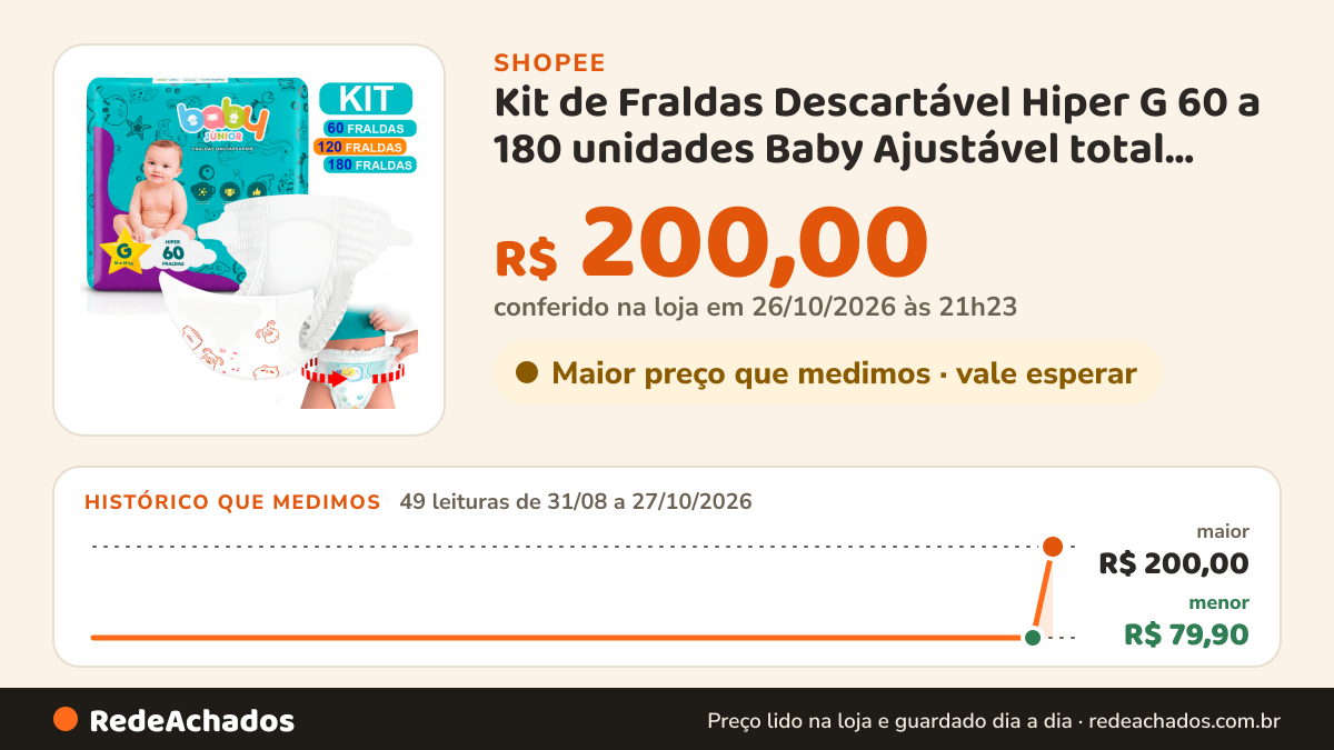 Histórico de preço de Kit de Fraldas Descartável Hiper G 60 a 180 unidades Baby Ajustável total max semelhante a… na Shopee: 49 leituras de 31/08/2026 a 27/10/2026, menor R$ 79,90, maior R$ 200,00; R$ 200,00 conferido em 26/10/2026 às 21h23