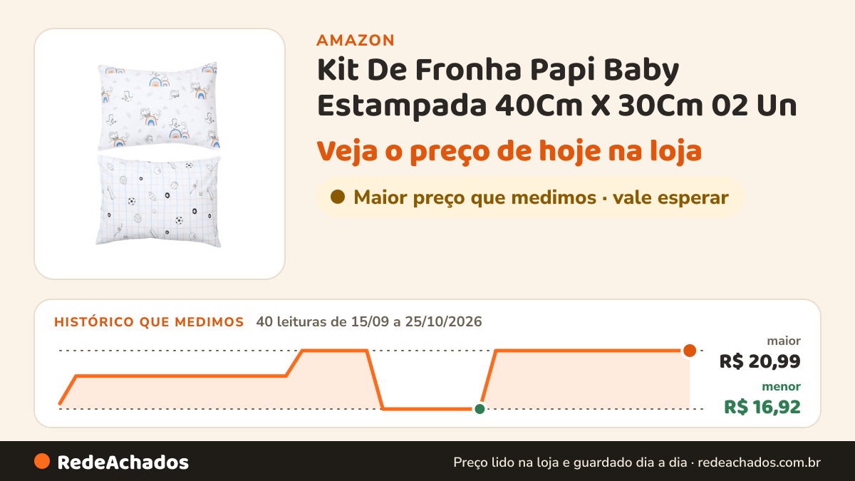 Histórico de preço de Kit De Fronha Papi Baby Estampada 40Cm X 30Cm 02 Un na Amazon: 40 leituras de 15/09/2026 a 25/10/2026, menor R$ 16,92, maior R$ 20,99