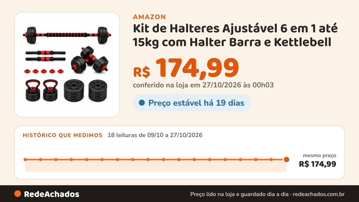 Histórico de preço de Kit de Halteres Ajustável 6 em 1 até 15kg com Halter Barra e Kettlebell na Amazon: 18 leituras de 09/10/2026 a 27/10/2026, mesmo preço, R$ 174,99, em todas; R$ 174,99 conferido em 27/10/2026 às 00h03