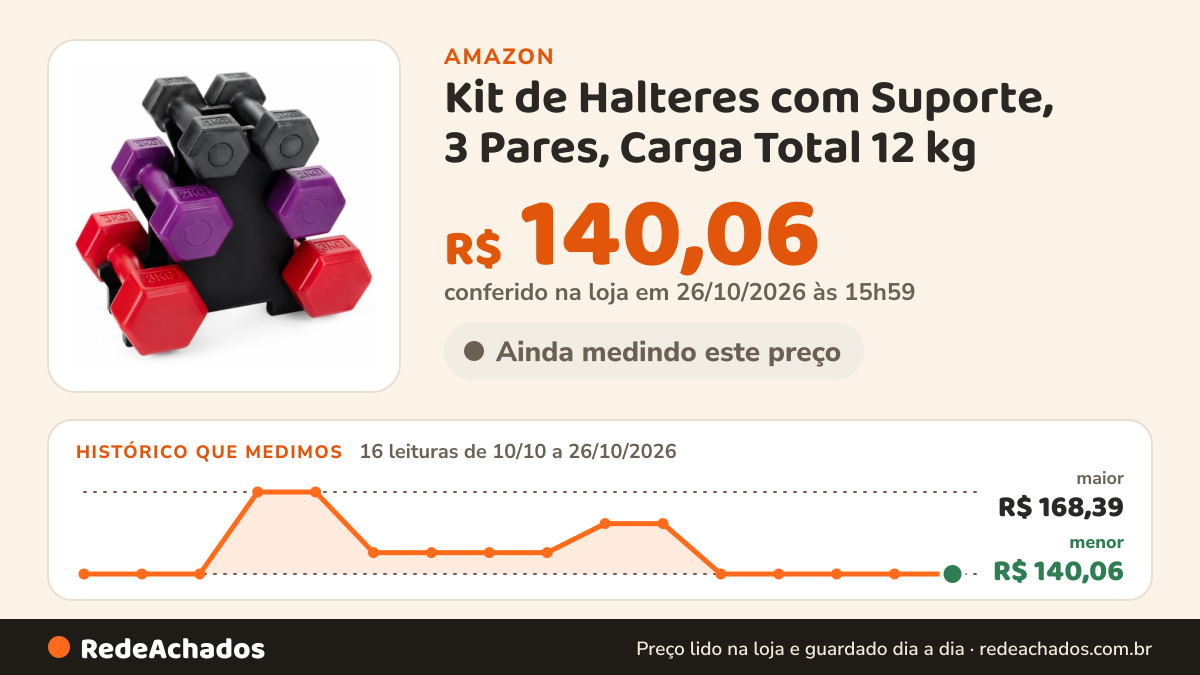 Histórico de preço de Kit de Halteres com Suporte, 3 Pares, Carga Total 12 kg na Amazon: 16 leituras de 10/10/2026 a 26/10/2026, menor R$ 140,06, maior R$ 168,39; R$ 140,06 conferido em 26/10/2026 às 15h59